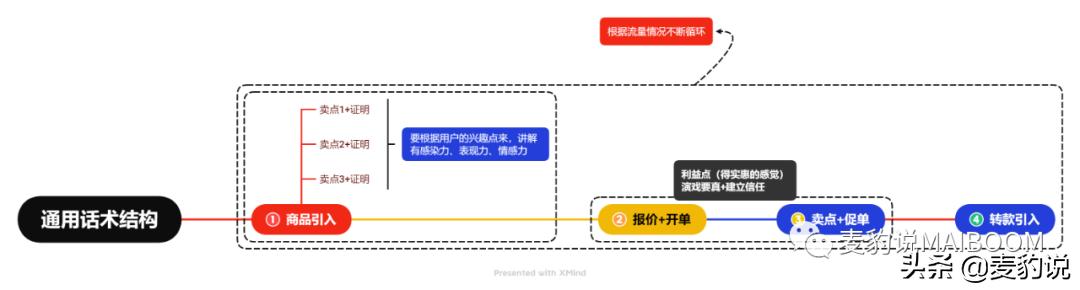 直播间人货场的打造-小白副业网